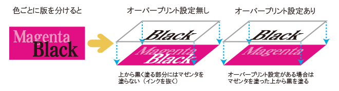 オーバープリント