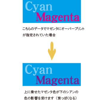 オーバープリントの多用に注意
