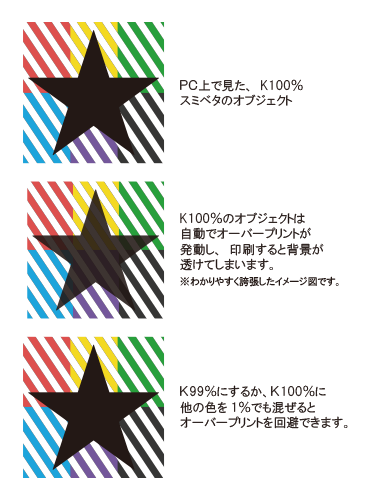 オーバープリント